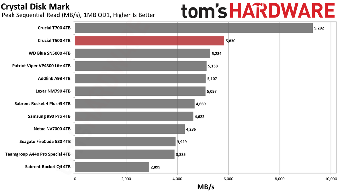 Crucial T500 4TB SSD