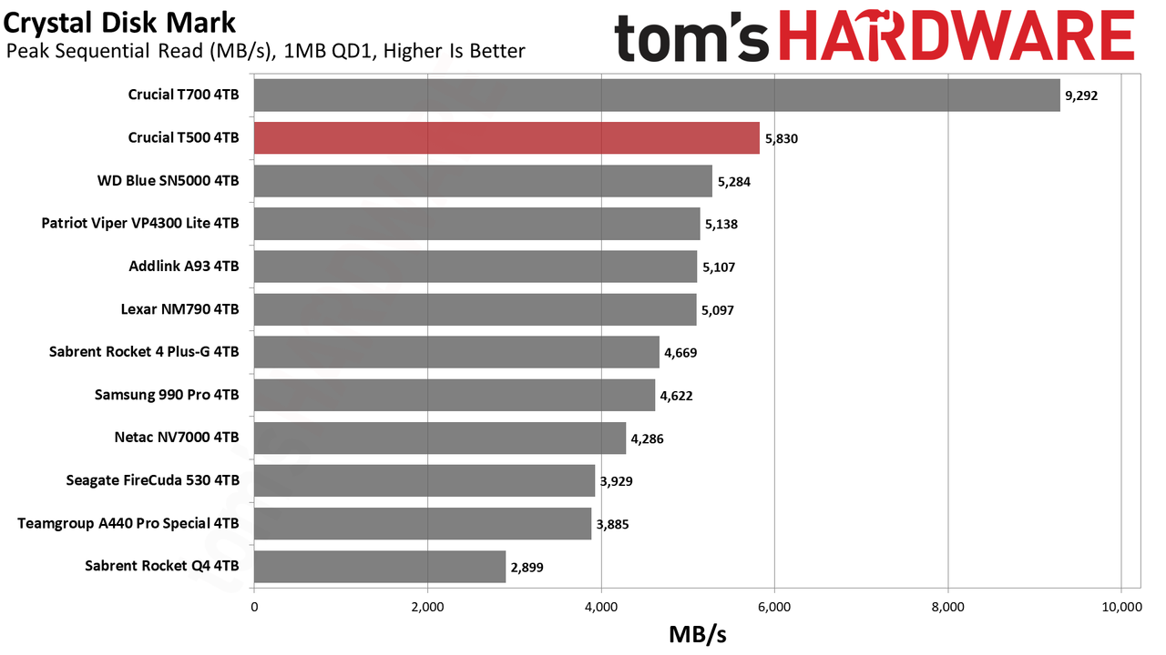 Crucial T500 4TB SSD