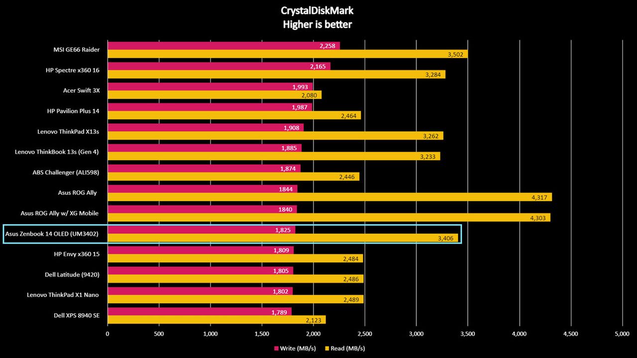 Asus Zenbook 14 OLED CrystalDiskMark benchmark.