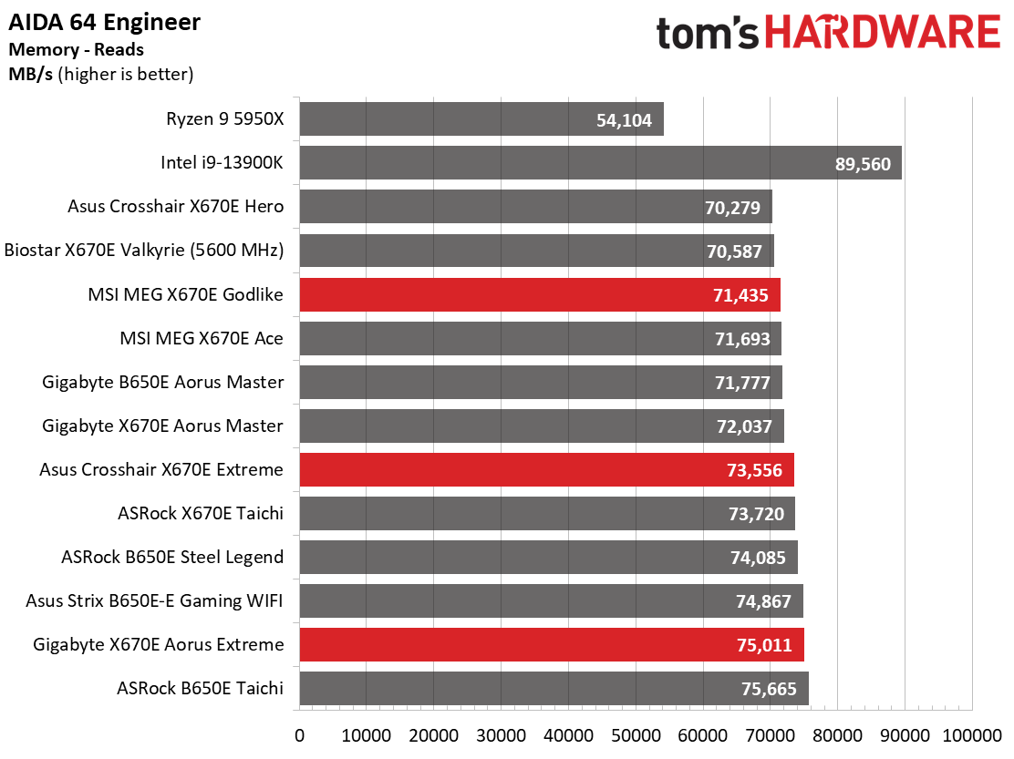 Battle of the X670 Flagships