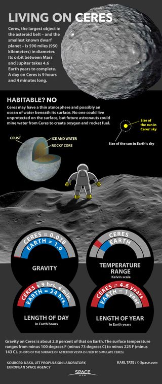 Conditions on the dwarf planet Ceres.