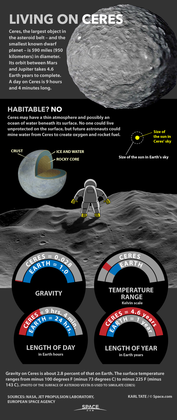 Living On Dwarf Planet Ceres In The Asteroid Belt Infographic Space