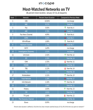 Most-watched networks on TV by percent share duration January 10-16