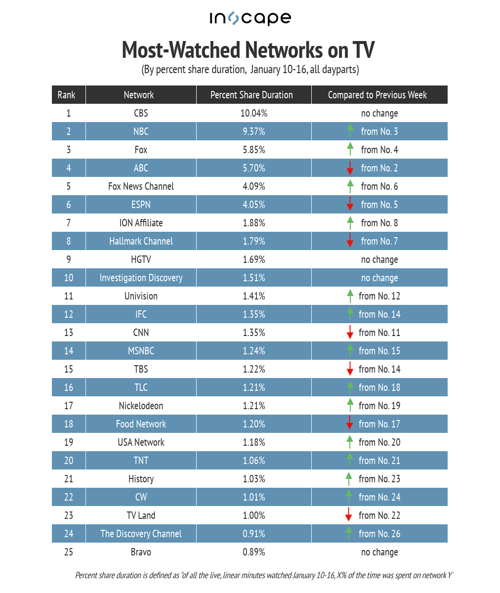 Most-watched networks on TV by percent share duration January 10-16