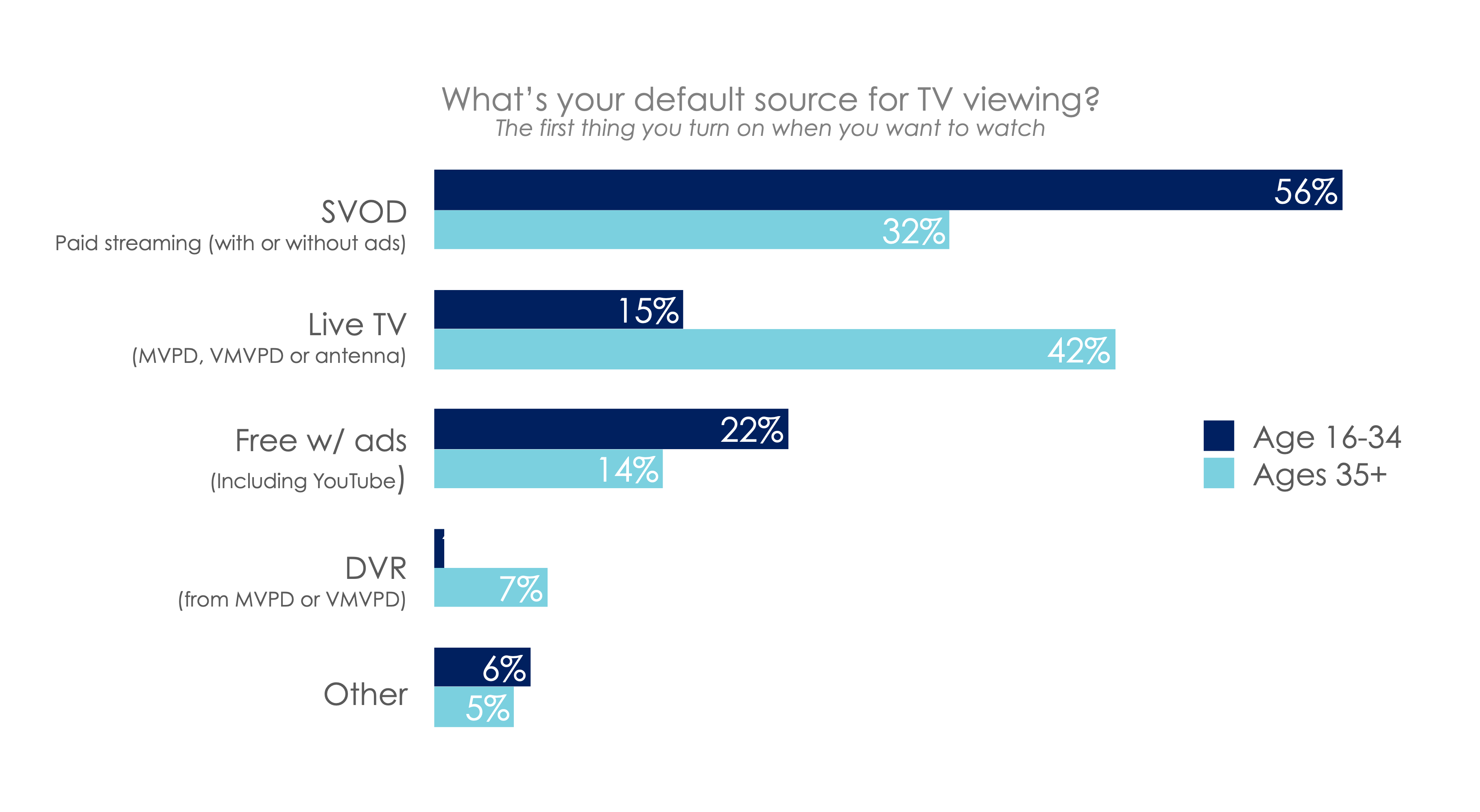 Hub data showing where started TV viewing by age