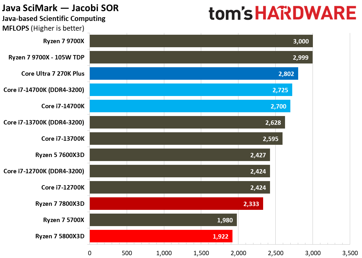 AMD Ryzen 7 5800X3D