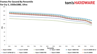 Ryzen 5 5800X Far Cry 5 Benchmarks