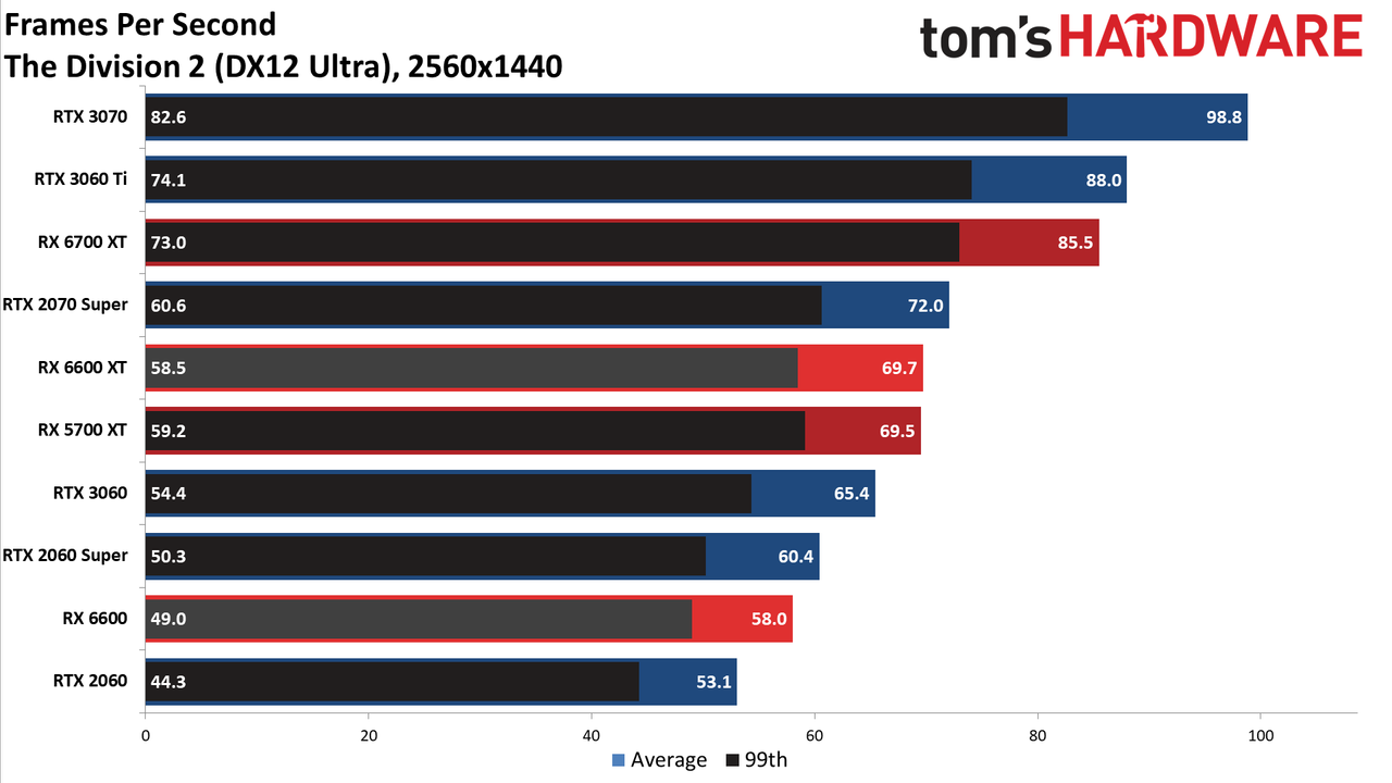 Radeon RX 6600 review 1440p charts