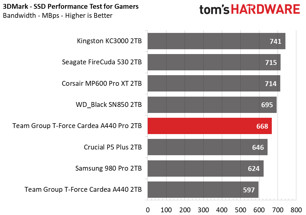 Team Group T-Force Cardea A440 Pro 2TB