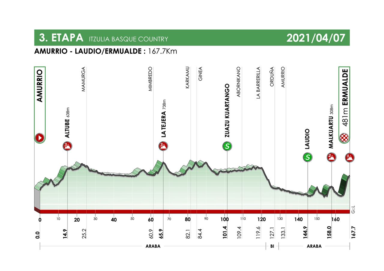 Maps and profiles for the 2021 Itzulia Basque Country