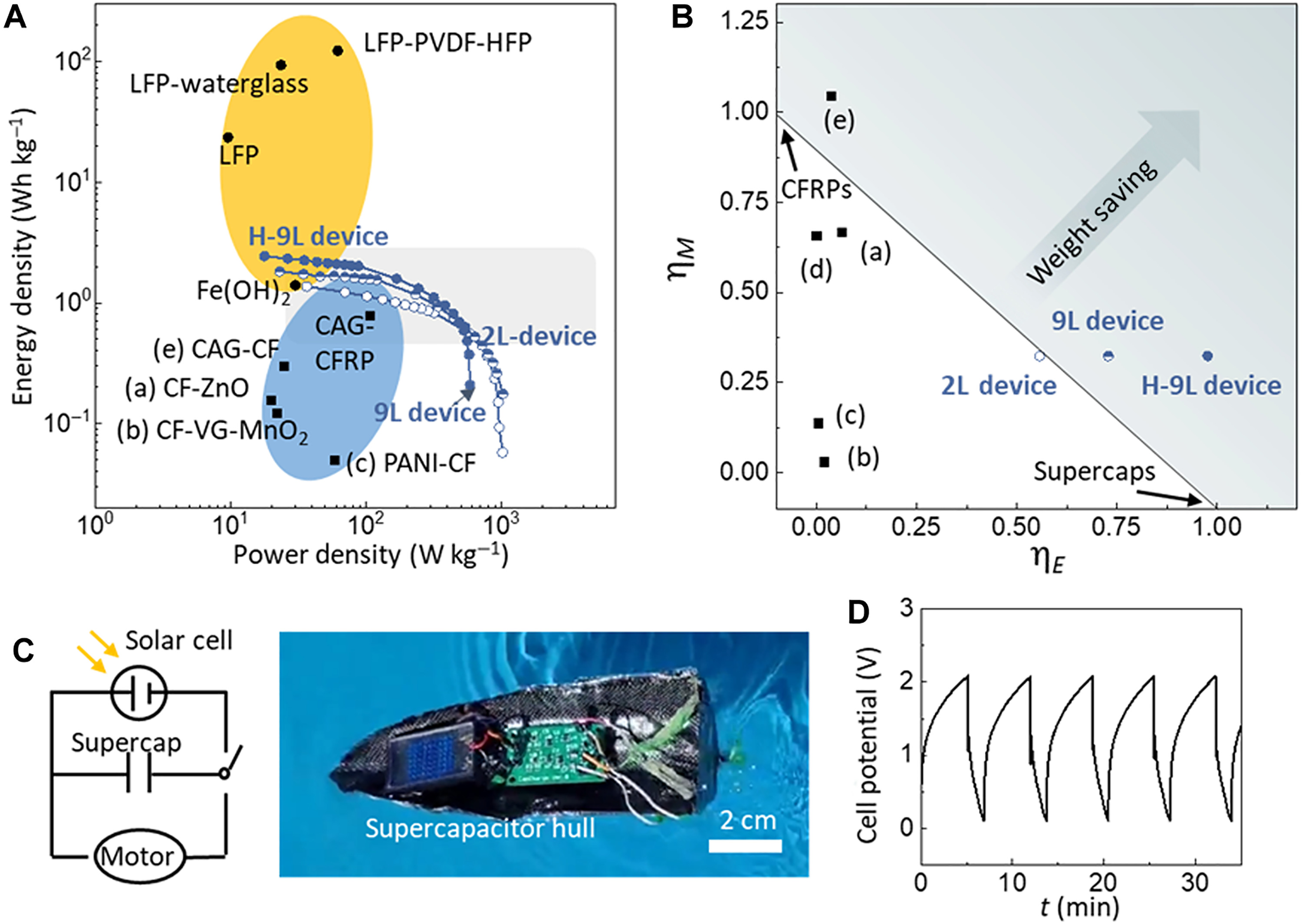 An image from the research study into the brand-new multifunctional supercapacitor