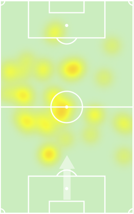 Arsenal Heat maps