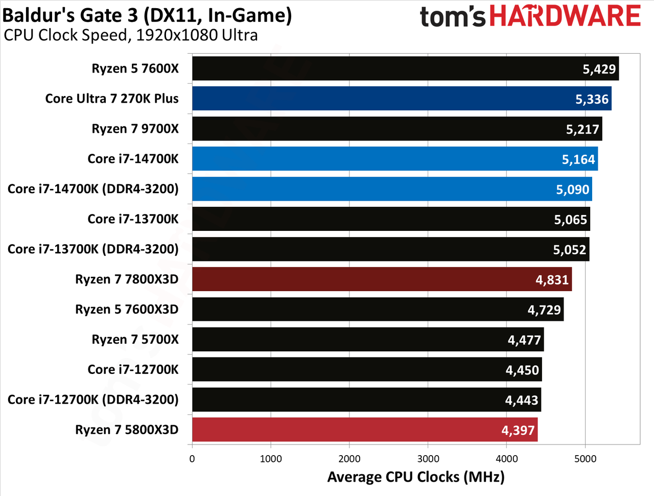 AMD Ryzen 7 5800X3D