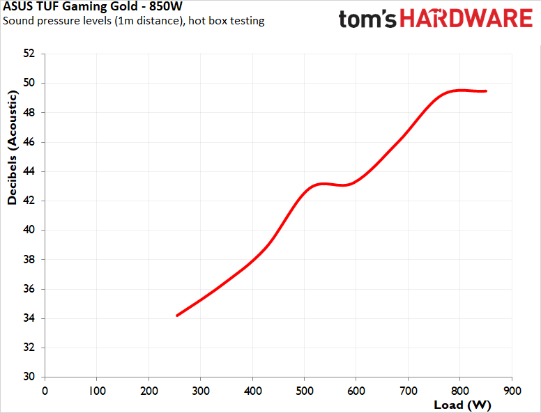 Asus TUF Gaming 850W Gold