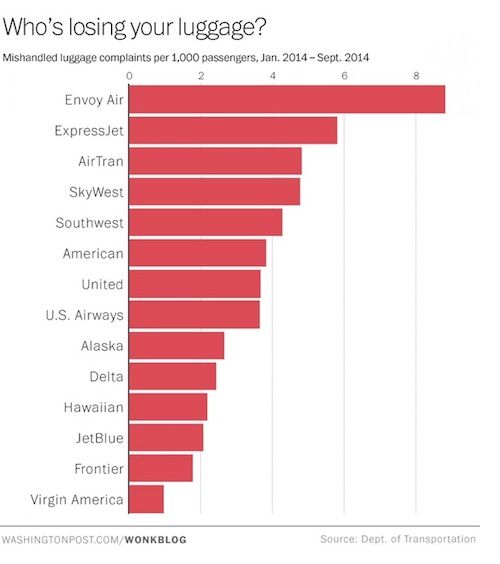 These airlines are the most likely to lose your luggage