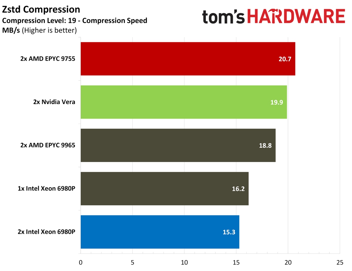 Nvidia Vera compression benchmarks.