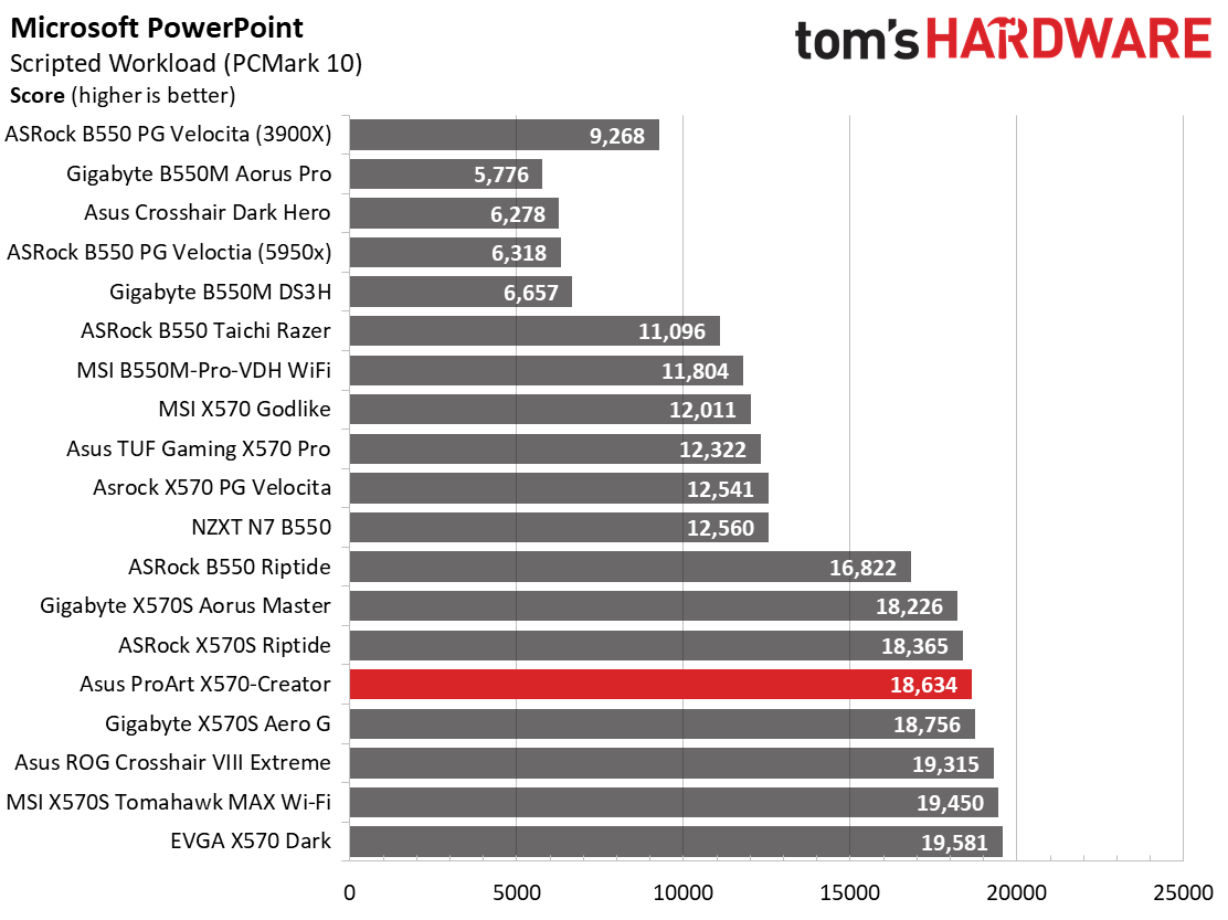 Asus ProArt X570-Creator WIFI