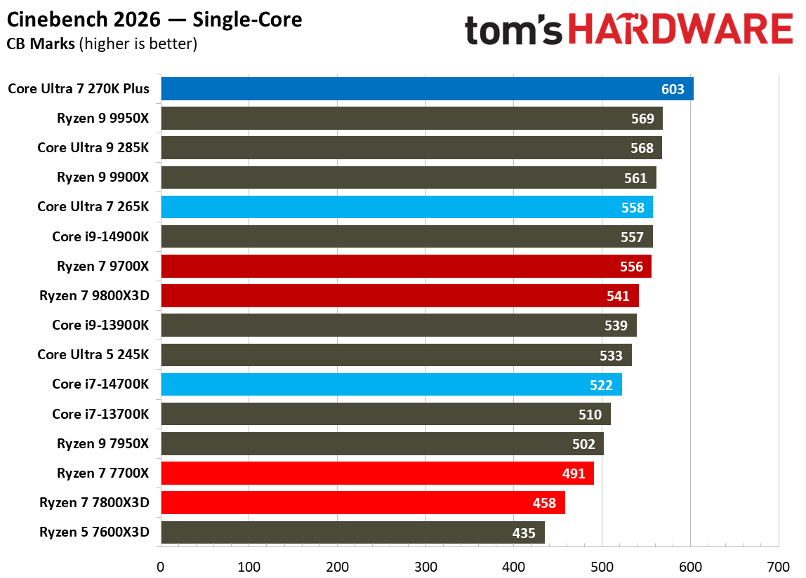 Intel Core Ultra 7 270K Plus