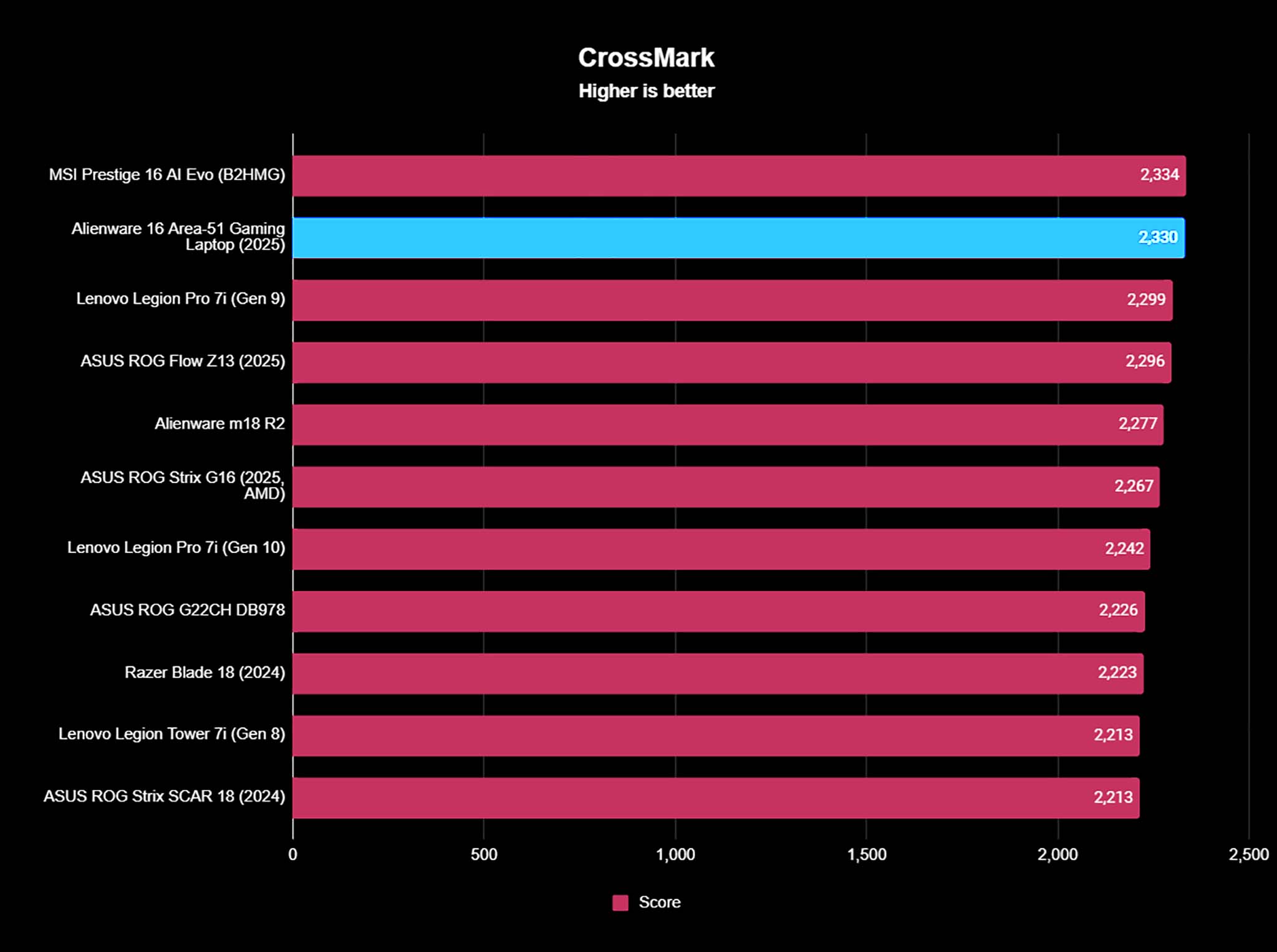 CrossMark benchmark of Alienware Area-51 Gaming Laptop's performance near the top when compared against other devices.