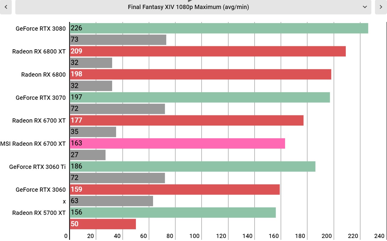 MSI Radeon RX 6700 XT benchmarks