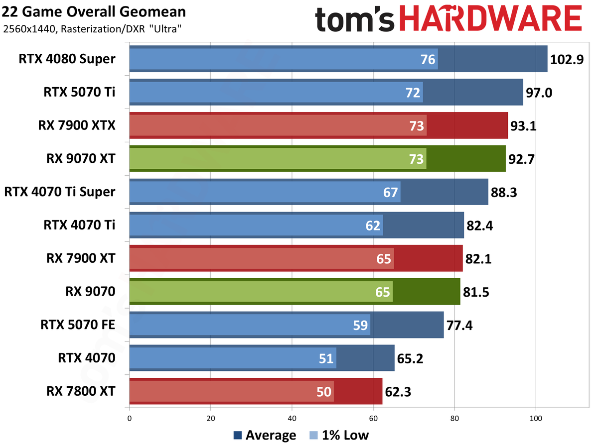 AMD Radeon RX 9070 XT and RX 9070 review photos