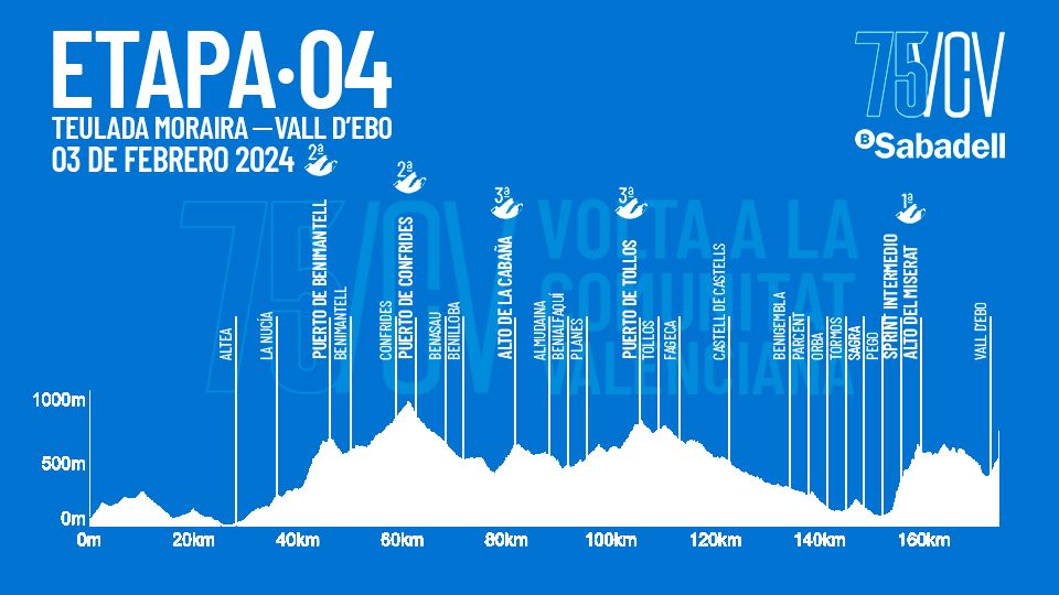 Profiles of the 2024 Volta a la Comunitat Valenciana