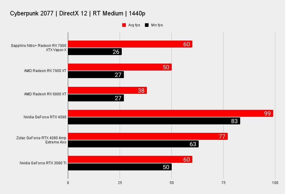 Sapphire Nitro+ Radeon RX 7900 XTX Vapor-X benchmarks