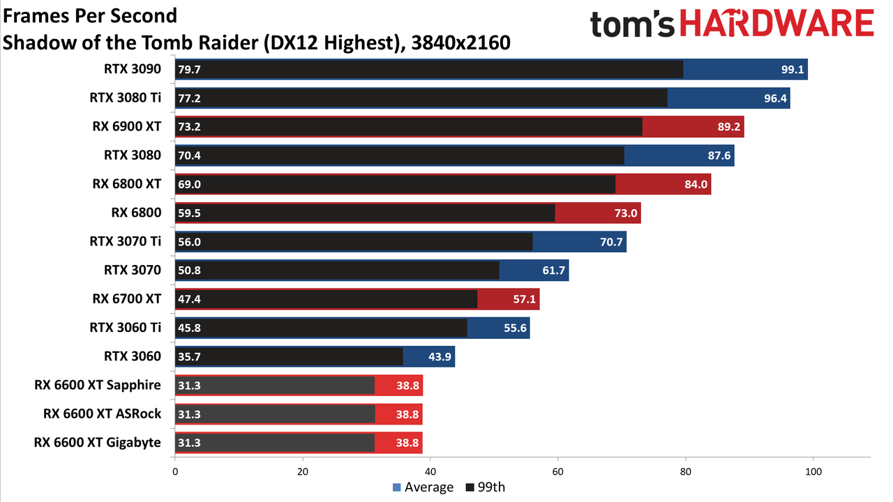 Gigabyte Radeon RX 6600 XT Eagle