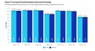 Graph showing average download speed by plan and technology