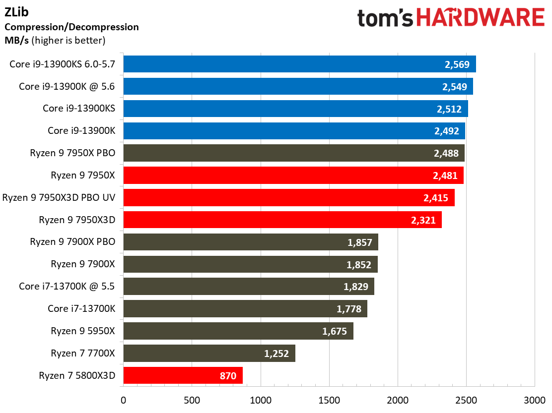 7950X3D