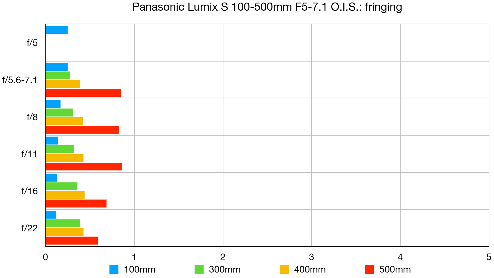 Panasonic Lumix S 100-500mm F5-7.1 lab graph