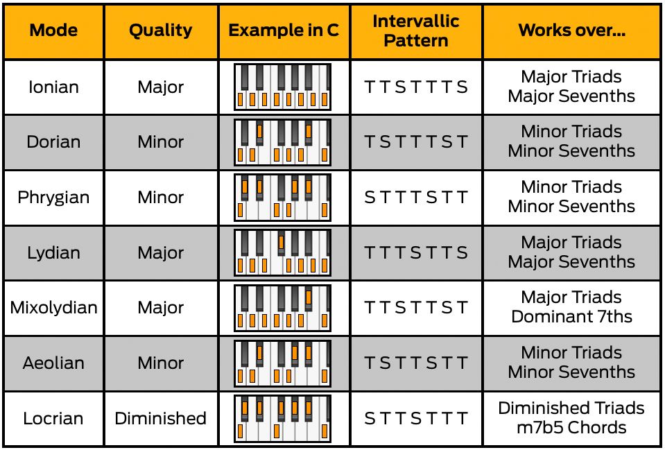 What are modes in music, and how do they work? | MusicRadar