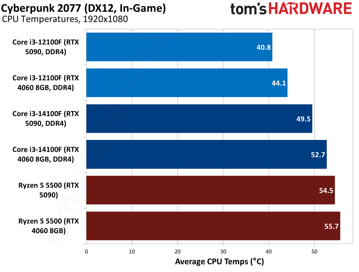 $100 CPU Shootout - Cyberpunk 2077 Benchmarks