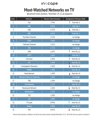 Most-watched networks on TV by percent share duration Nov. 15-21