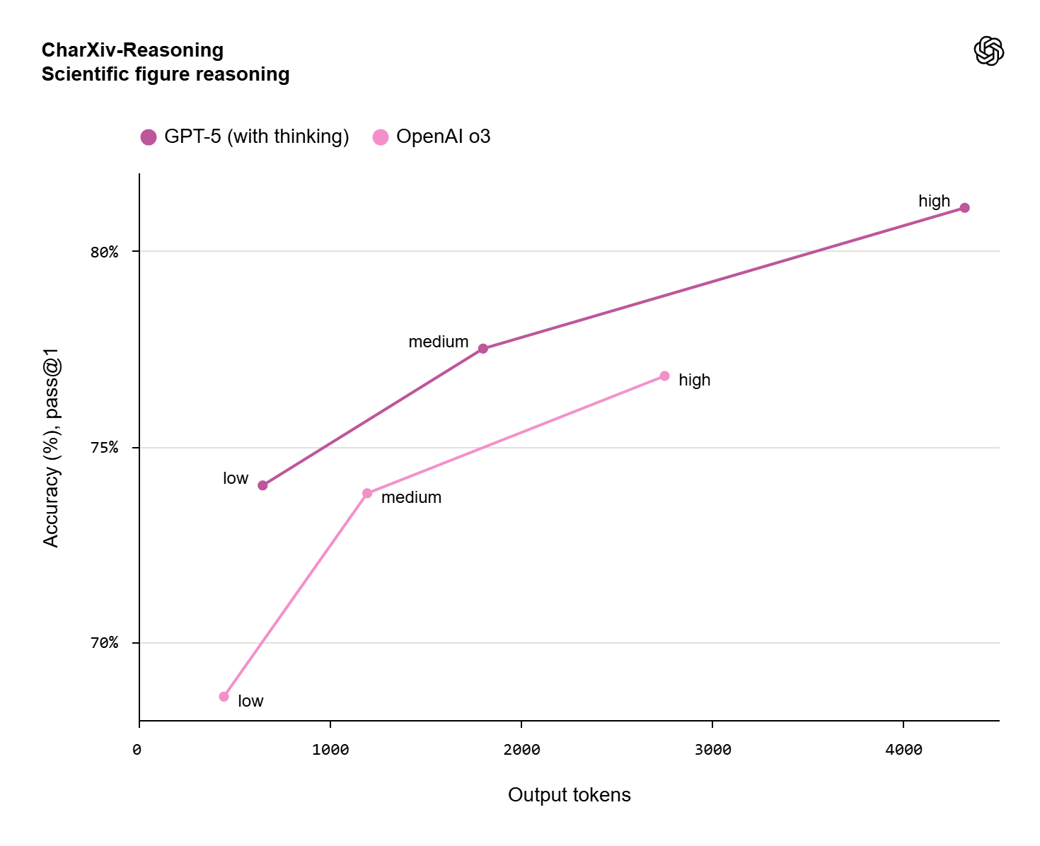 OpenAI GPT-5 speed chart