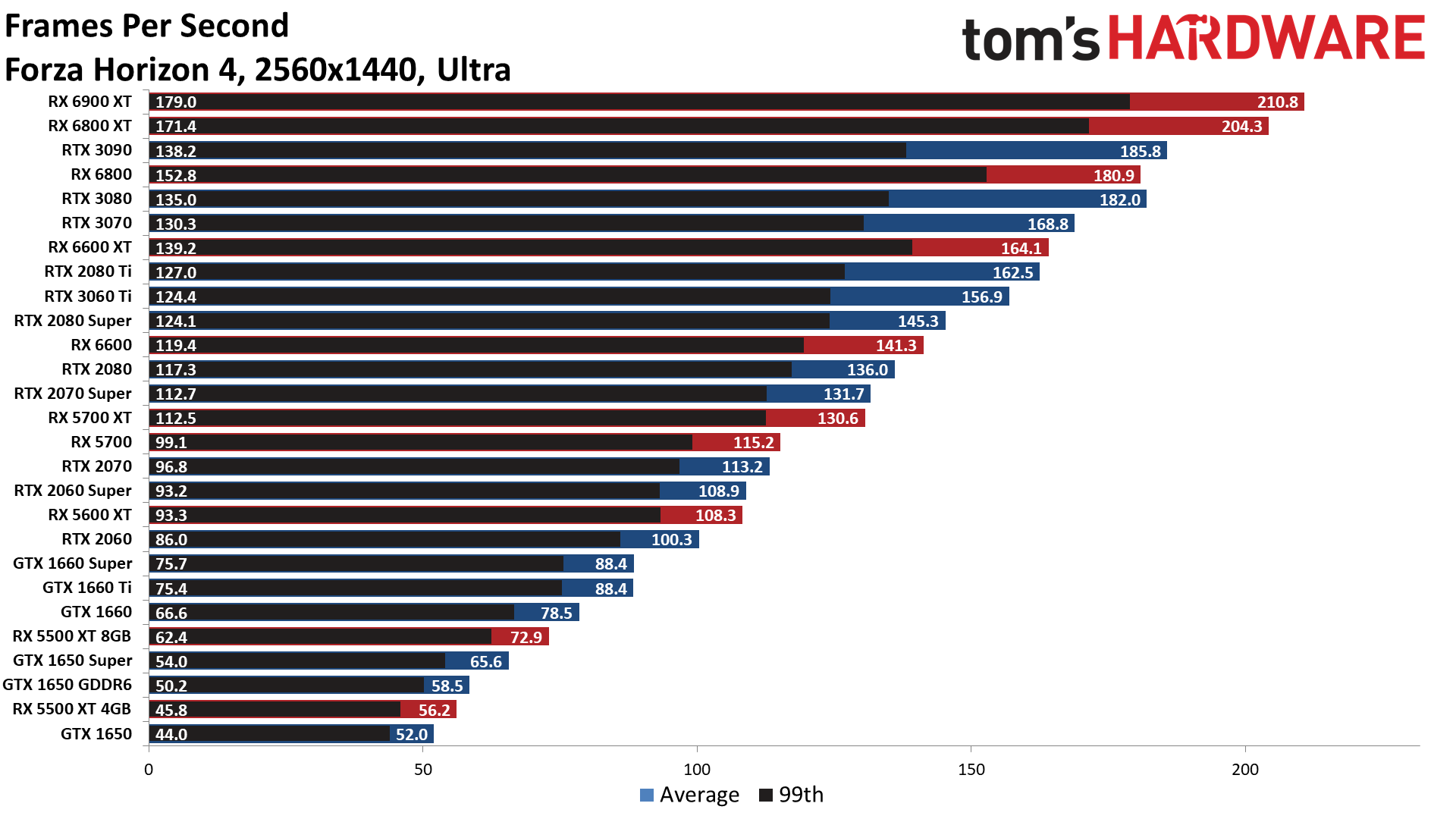 The Best Graphics Cards performance charts