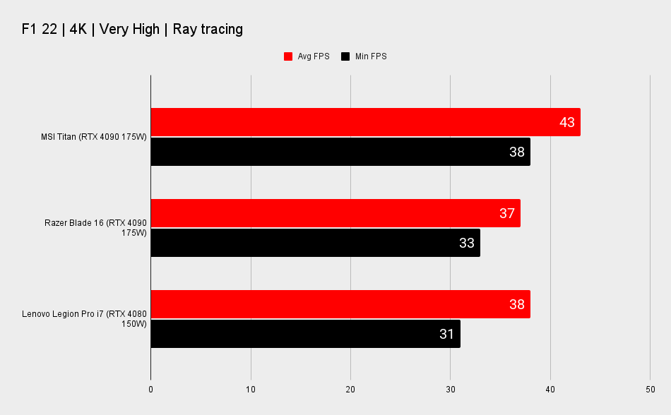 RTX 4080 gaming laptop benchmarks