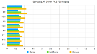 Samyang AF 24mm F1.8 FE