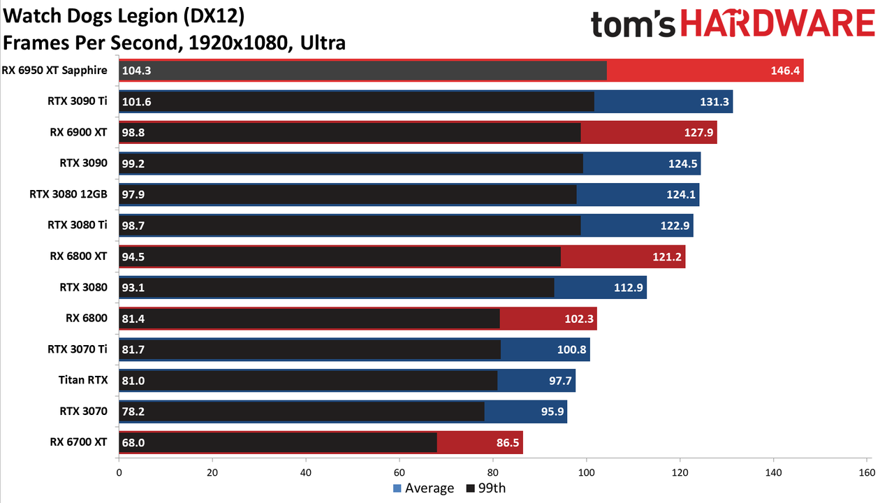 AMD Radeon RX 6950 XT - 1080p Ultra