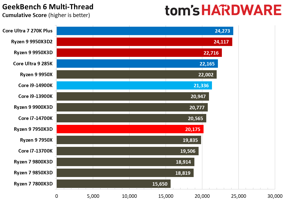 Ryzen 9 9950X3D2 - Other