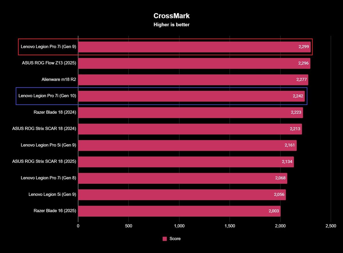 Benchmark results for the Lenovo Legion Pro 7i (Gen 10) gaming laptop.
