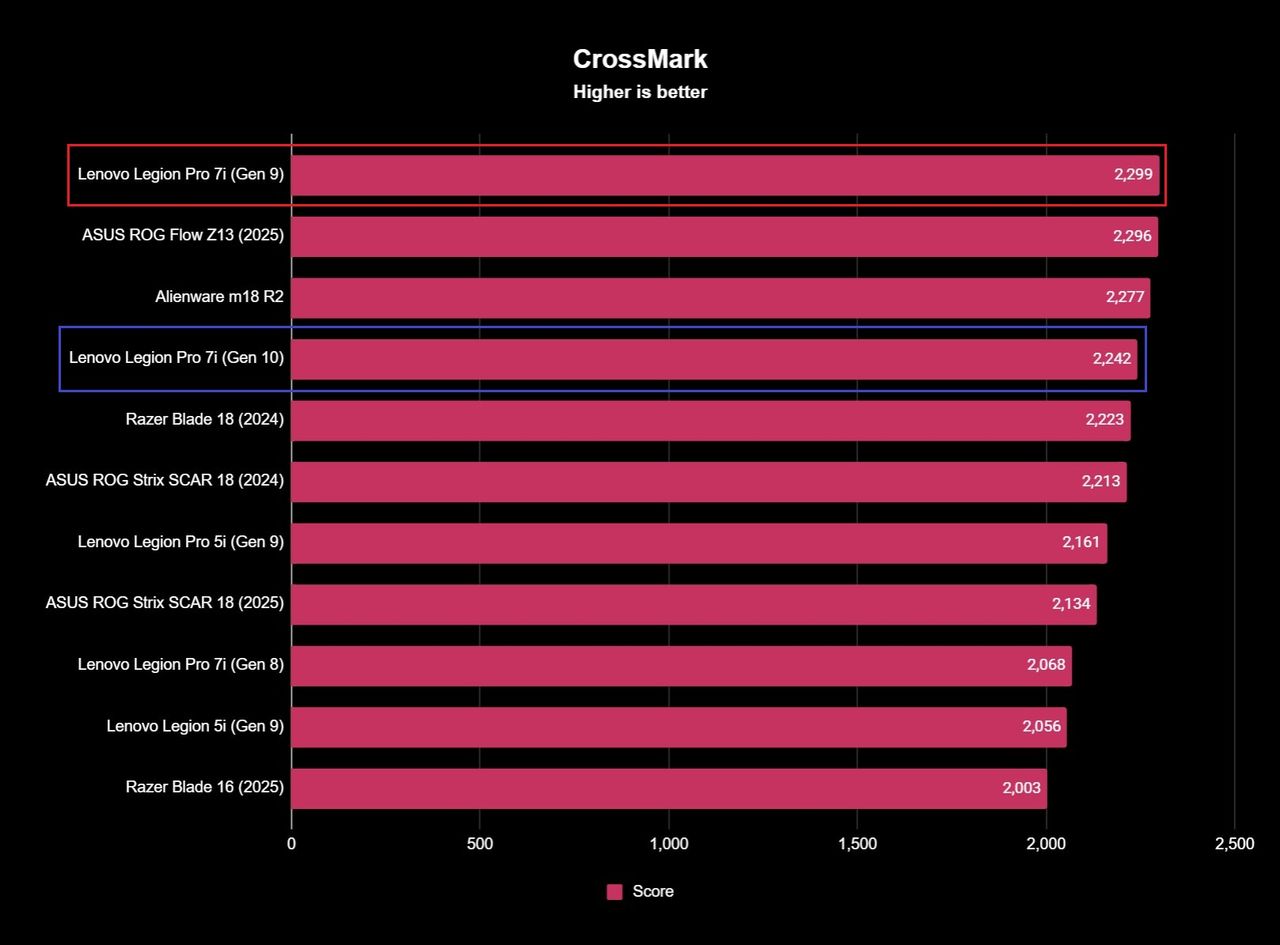 Benchmark results for the Lenovo Legion Pro 7i (Gen 10) gaming laptop.