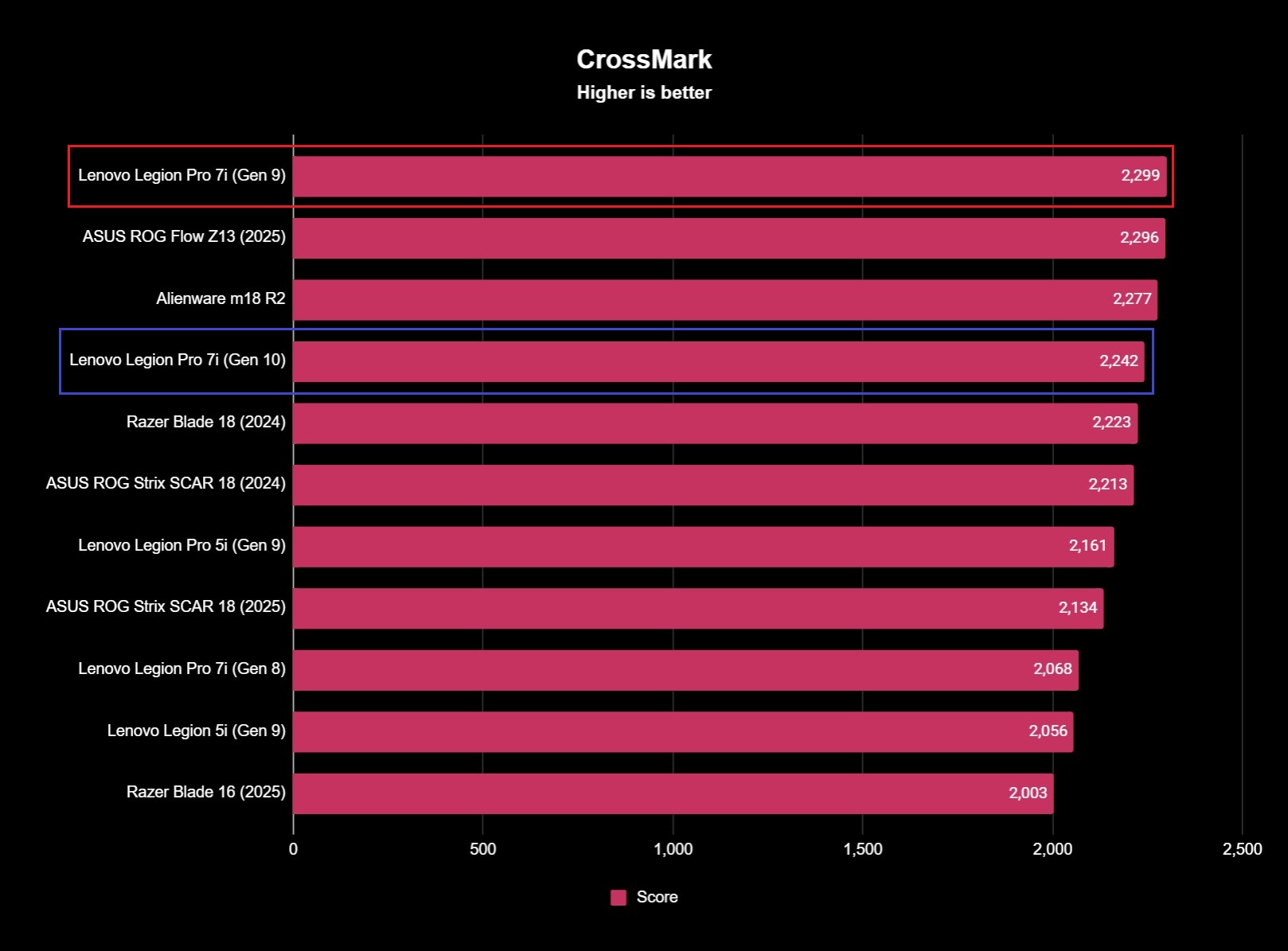 Benchmark results for the Lenovo Legion Pro 7i (Gen 10) gaming laptop.