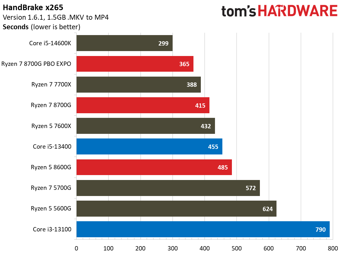 Ryzen 7 8700G