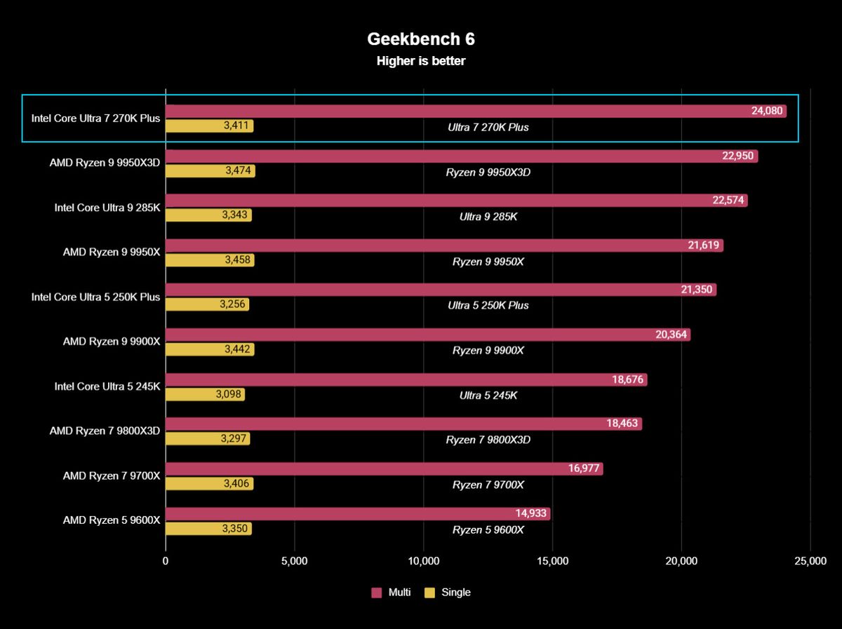 Intel Core Ultra 7 270K Plus benchmark test result graph