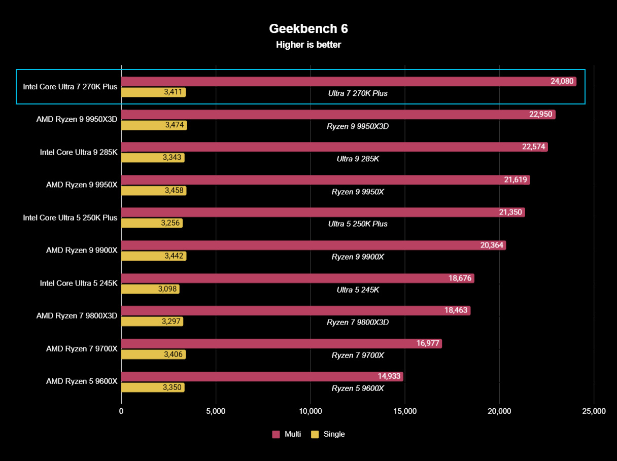Intel Core Ultra 7 270K Plus benchmark test result graph