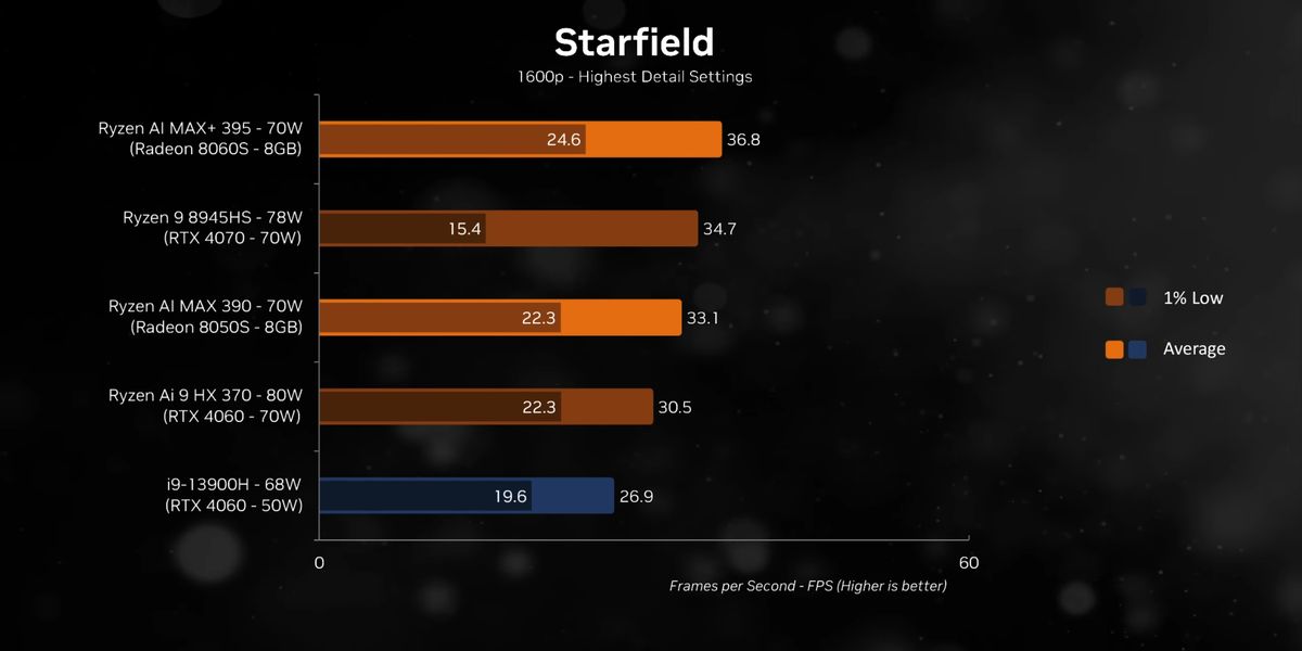 Gaming benchmarks showing FPS comparison between various systems and the AMD Ryzen AI MAX+ 395 in Starfield.