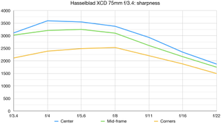 Hasselblad XCD 75P lab graph