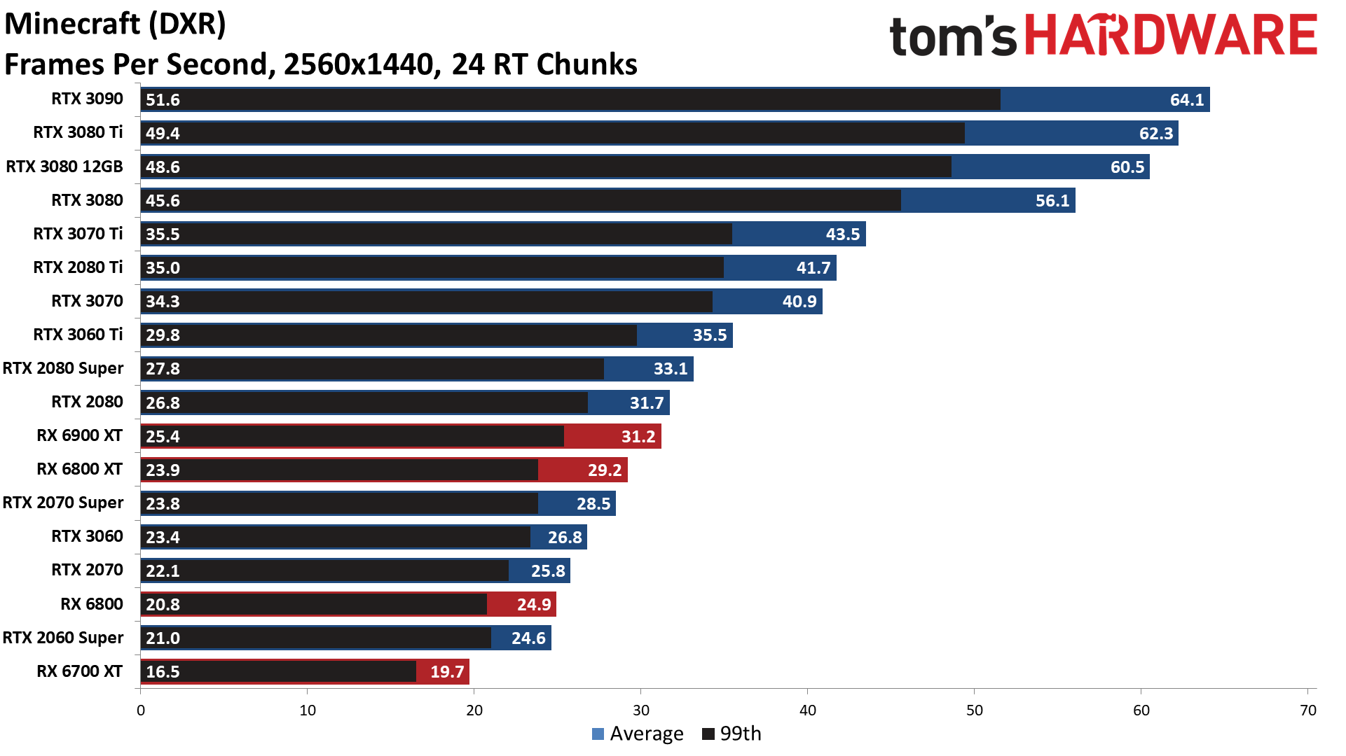 GPU benchmarks hierarchy ray tracing gaming performance charts