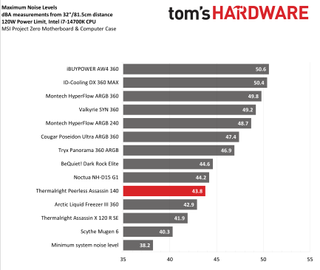 Thermalright Peerless Assassin 140